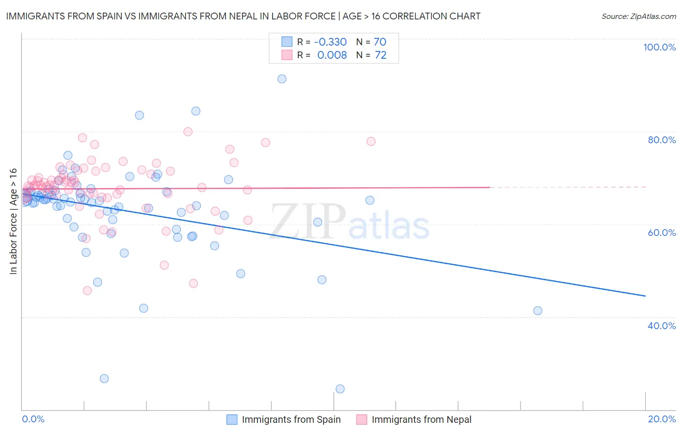Immigrants from Spain vs Immigrants from Nepal In Labor Force | Age > 16