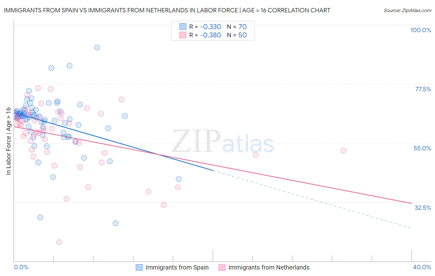 Immigrants from Spain vs Immigrants from Netherlands In Labor Force | Age > 16