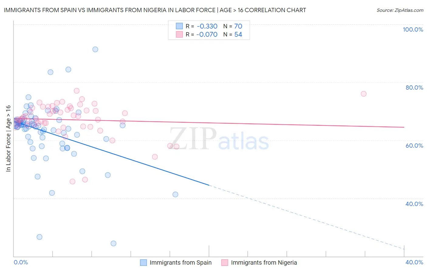 Immigrants from Spain vs Immigrants from Nigeria In Labor Force | Age > 16