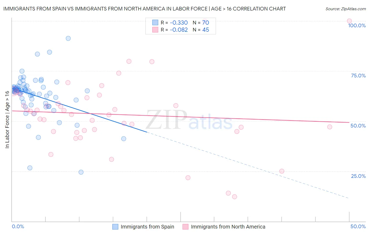 Immigrants from Spain vs Immigrants from North America In Labor Force | Age > 16