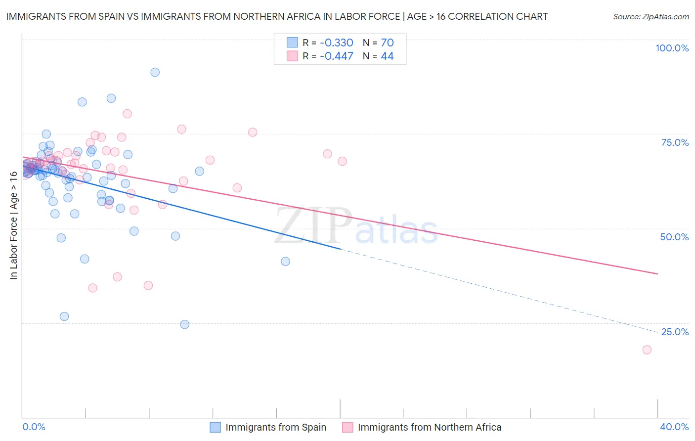 Immigrants from Spain vs Immigrants from Northern Africa In Labor Force | Age > 16