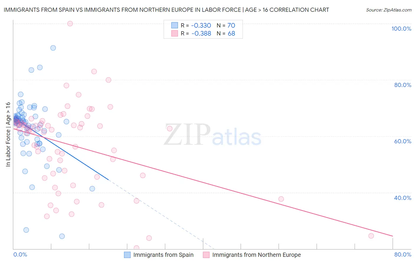 Immigrants from Spain vs Immigrants from Northern Europe In Labor Force | Age > 16