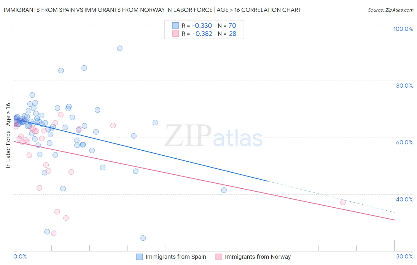 Immigrants from Spain vs Immigrants from Norway In Labor Force | Age > 16