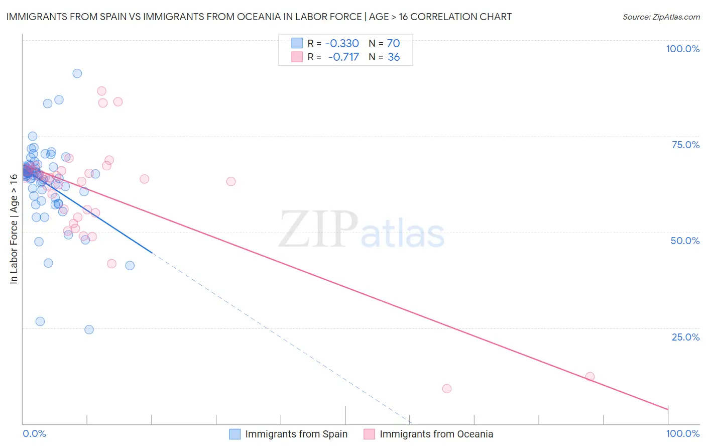 Immigrants from Spain vs Immigrants from Oceania In Labor Force | Age > 16