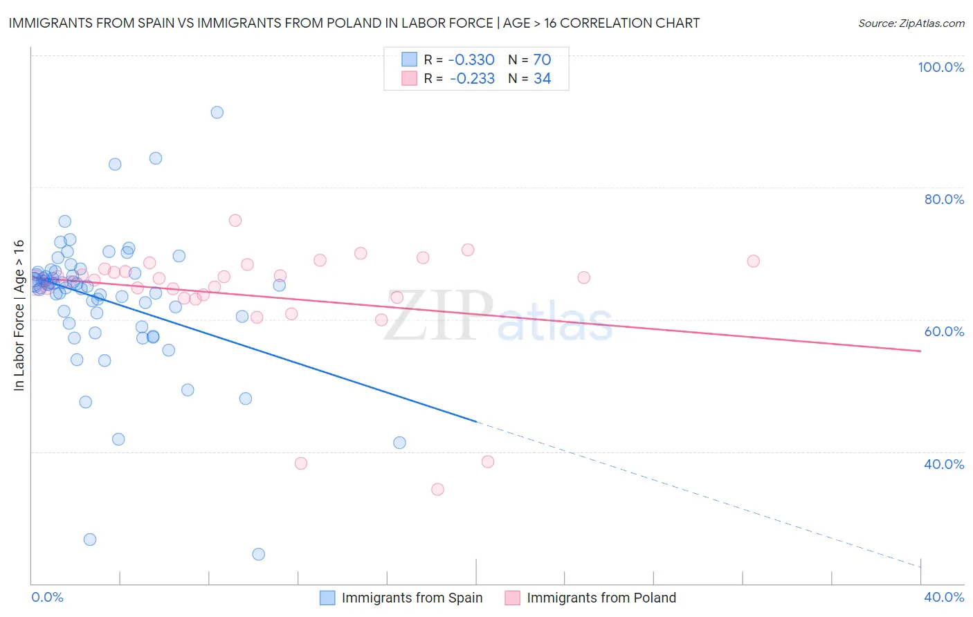 Immigrants from Spain vs Immigrants from Poland In Labor Force | Age > 16