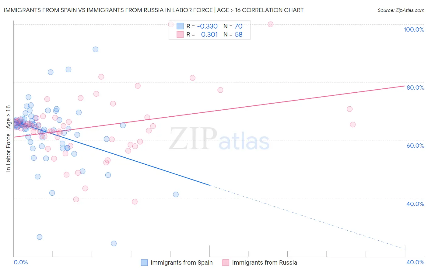 Immigrants from Spain vs Immigrants from Russia In Labor Force | Age > 16