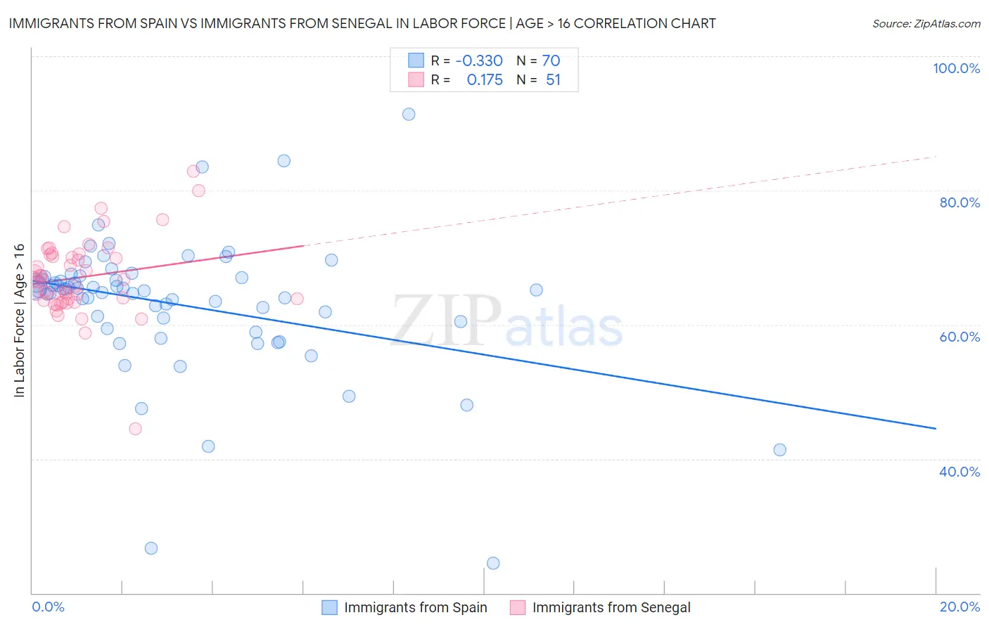 Immigrants from Spain vs Immigrants from Senegal In Labor Force | Age > 16