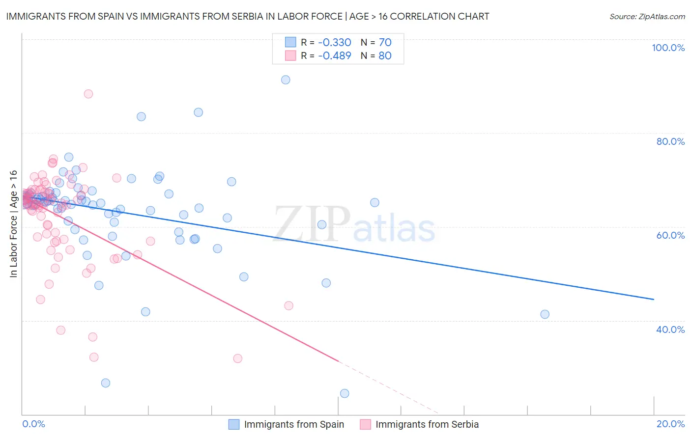 Immigrants from Spain vs Immigrants from Serbia In Labor Force | Age > 16