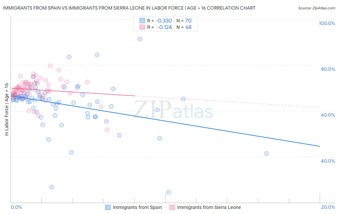 Immigrants from Spain vs Immigrants from Sierra Leone In Labor Force | Age > 16