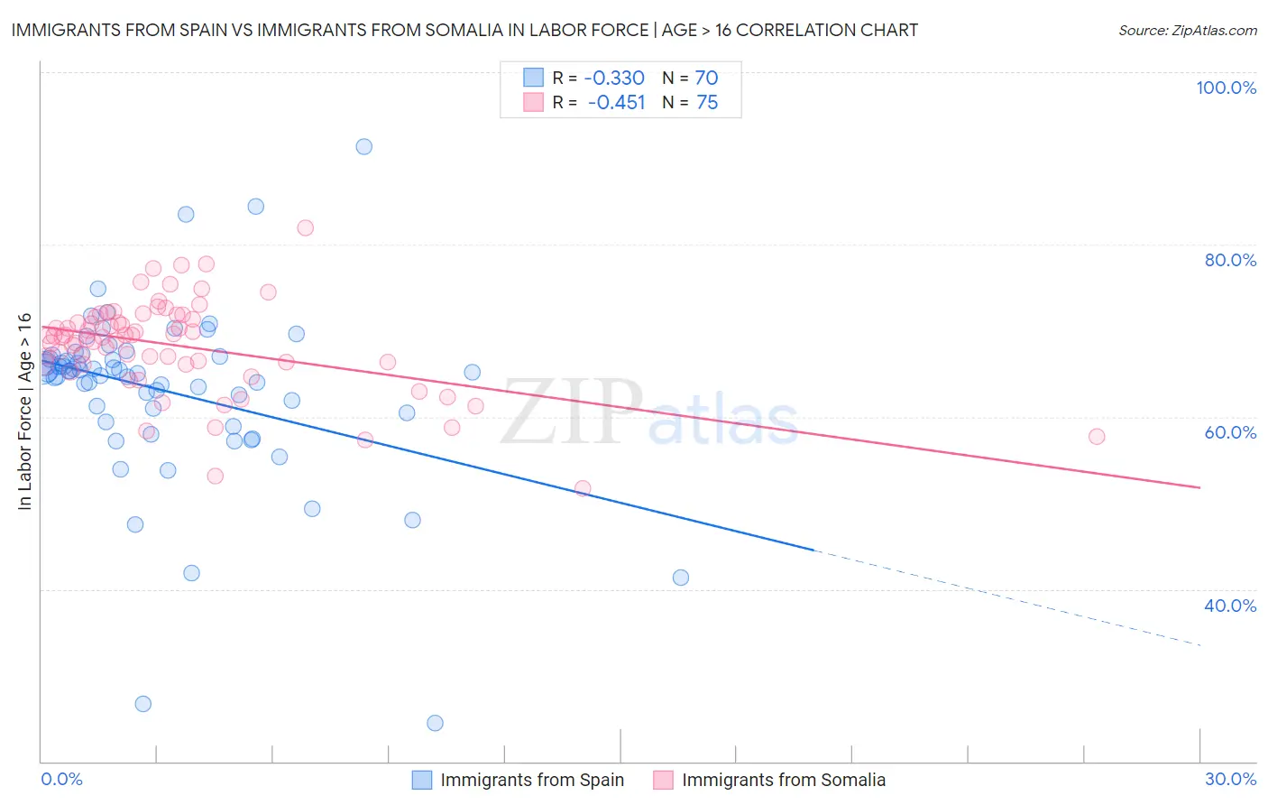 Immigrants from Spain vs Immigrants from Somalia In Labor Force | Age > 16