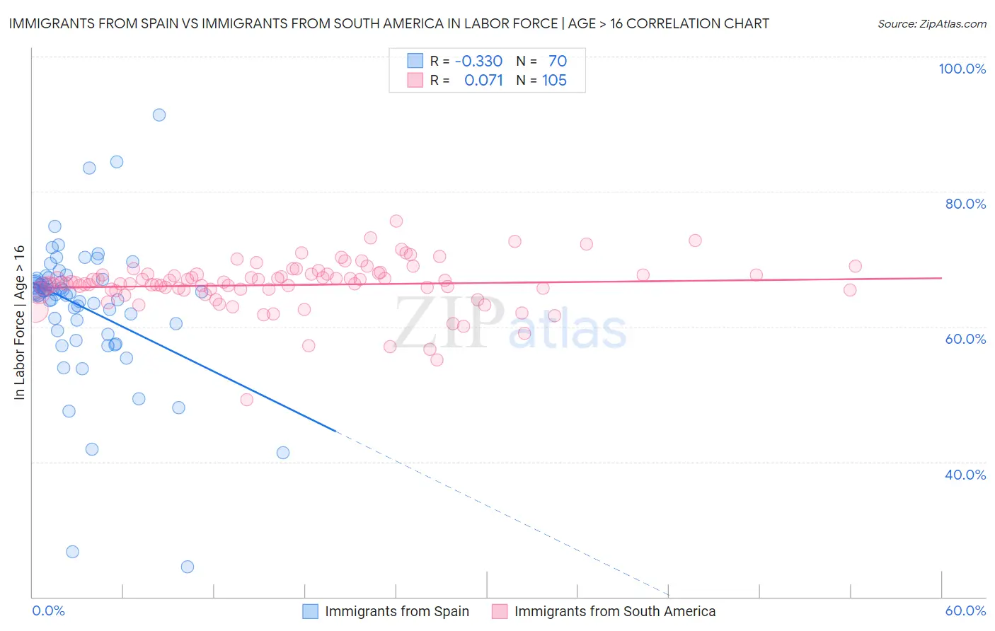 Immigrants from Spain vs Immigrants from South America In Labor Force | Age > 16
