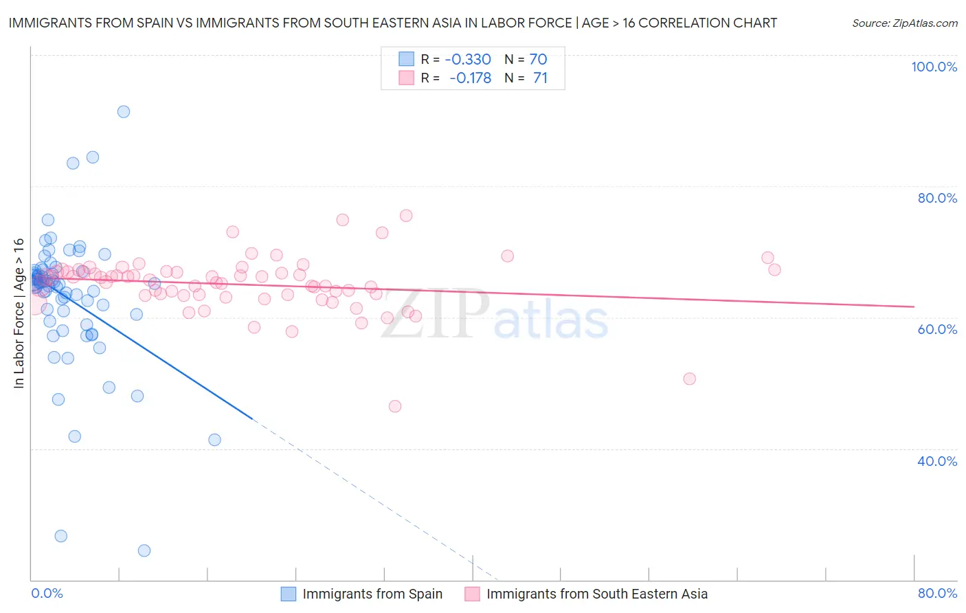 Immigrants from Spain vs Immigrants from South Eastern Asia In Labor Force | Age > 16