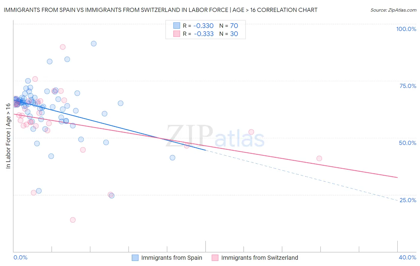 Immigrants from Spain vs Immigrants from Switzerland In Labor Force | Age > 16