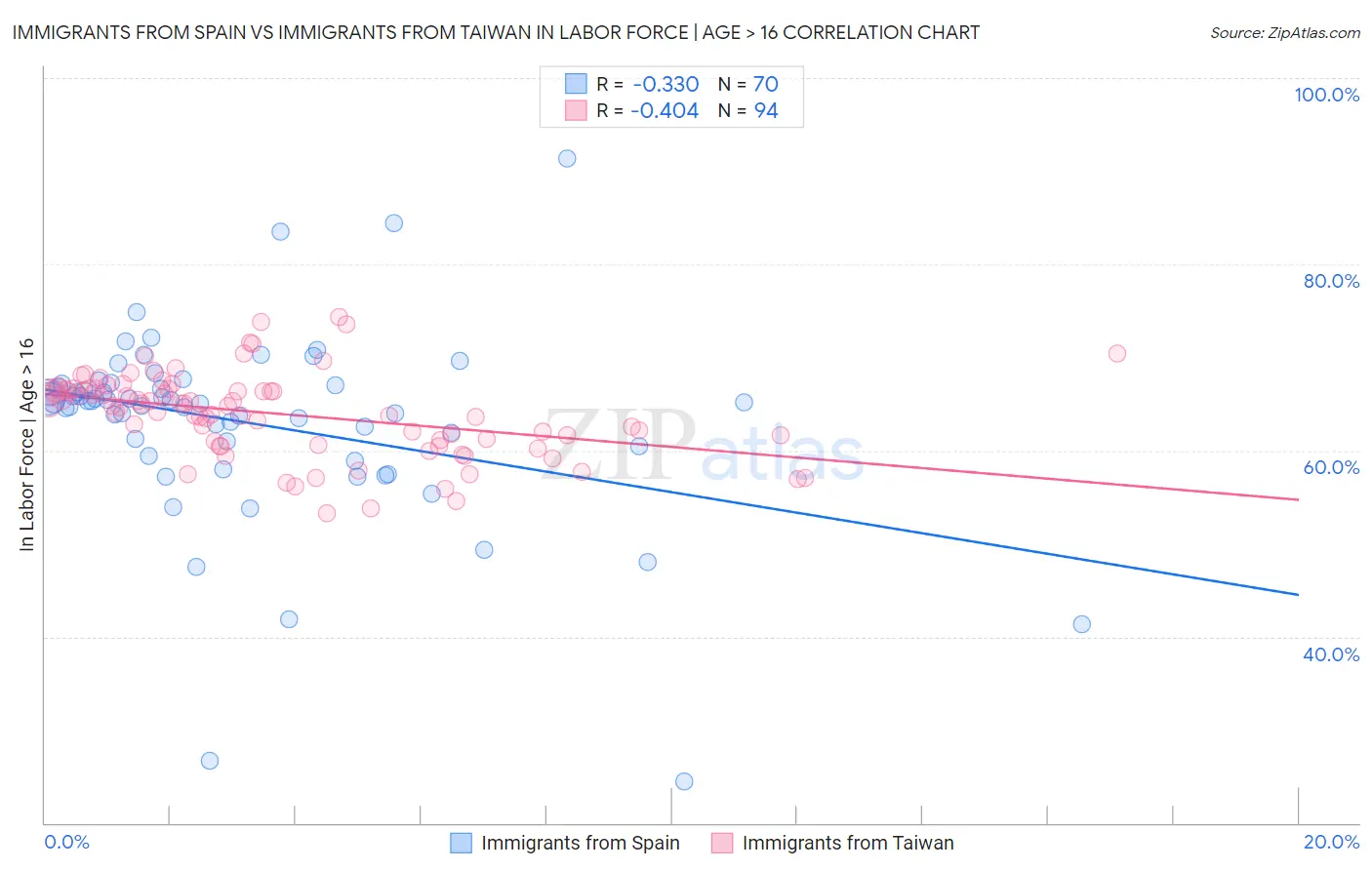 Immigrants from Spain vs Immigrants from Taiwan In Labor Force | Age > 16