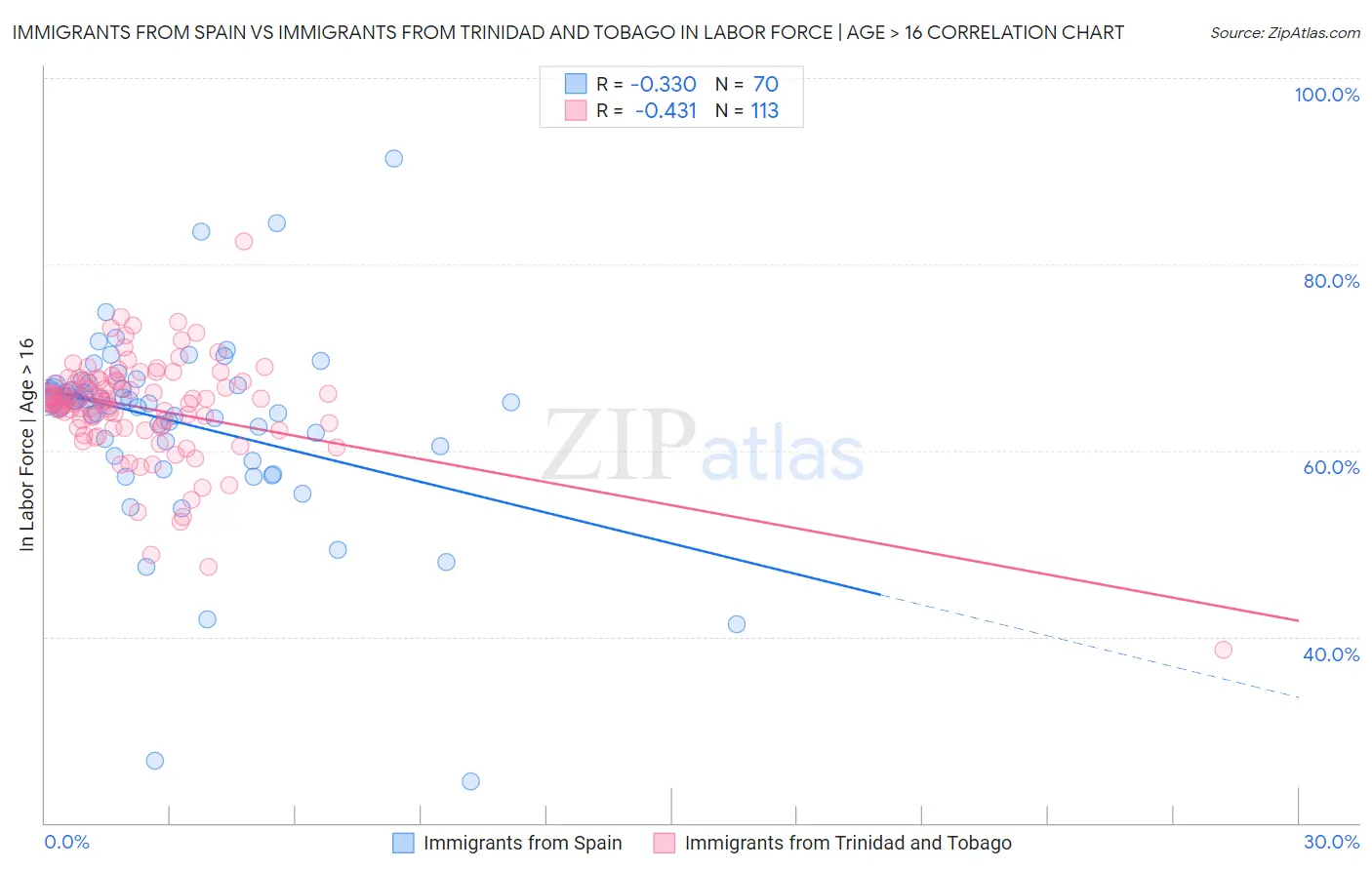 Immigrants from Spain vs Immigrants from Trinidad and Tobago In Labor Force | Age > 16