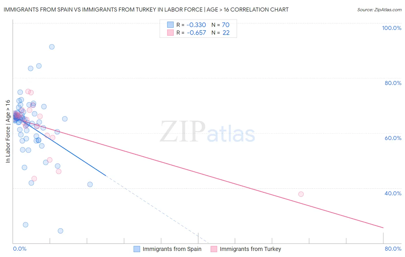 Immigrants from Spain vs Immigrants from Turkey In Labor Force | Age > 16