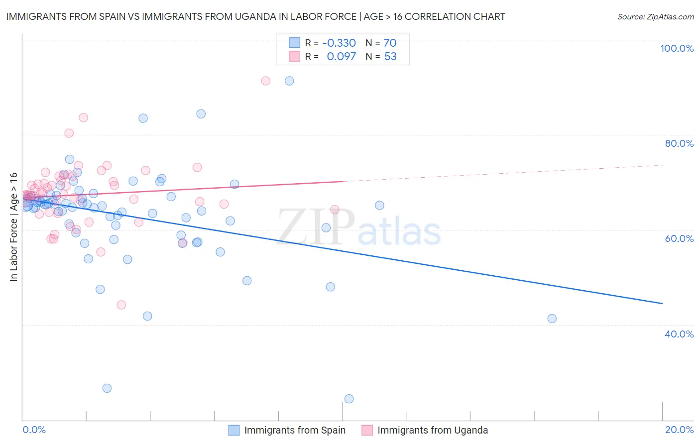 Immigrants from Spain vs Immigrants from Uganda In Labor Force | Age > 16