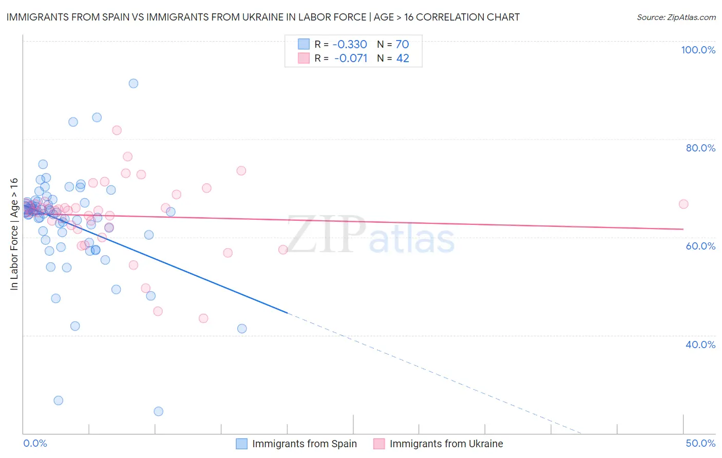 Immigrants from Spain vs Immigrants from Ukraine In Labor Force | Age > 16
