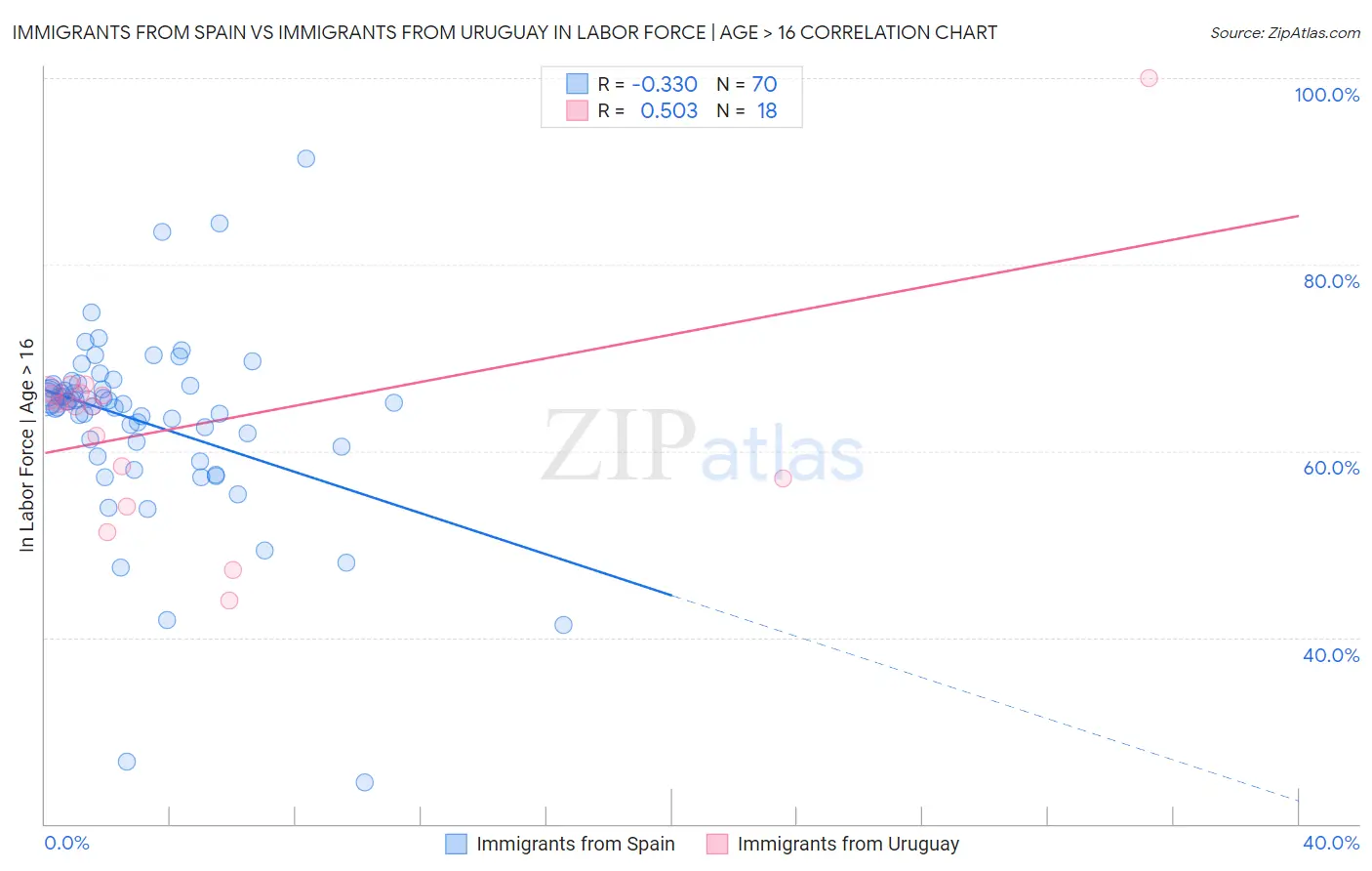 Immigrants from Spain vs Immigrants from Uruguay In Labor Force | Age > 16
