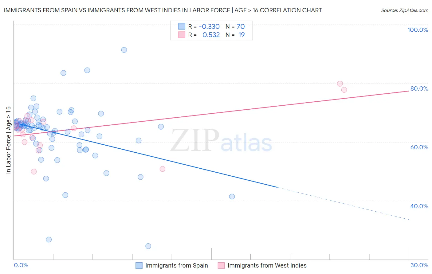 Immigrants from Spain vs Immigrants from West Indies In Labor Force | Age > 16