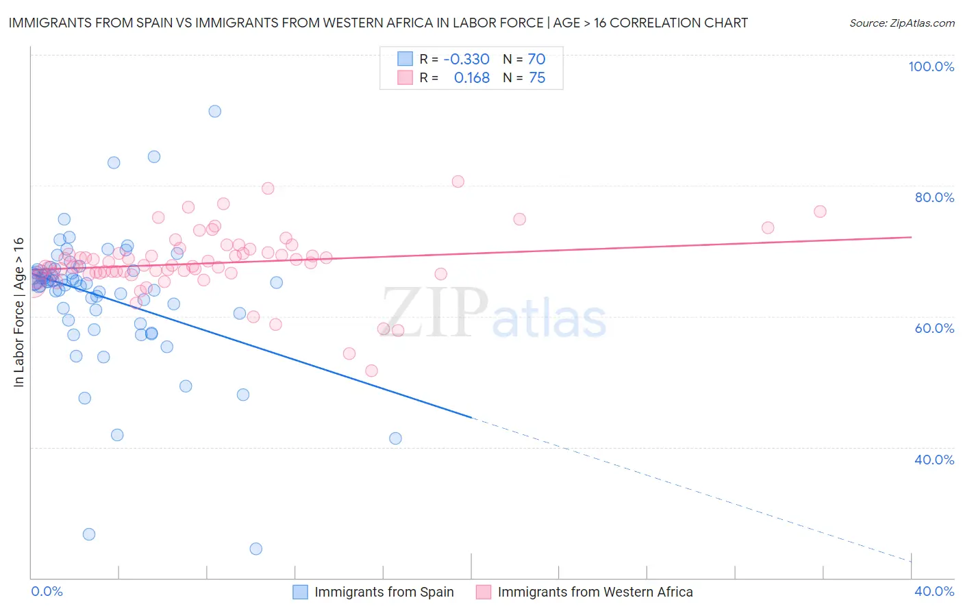Immigrants from Spain vs Immigrants from Western Africa In Labor Force | Age > 16
