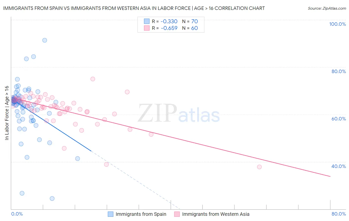 Immigrants from Spain vs Immigrants from Western Asia In Labor Force | Age > 16