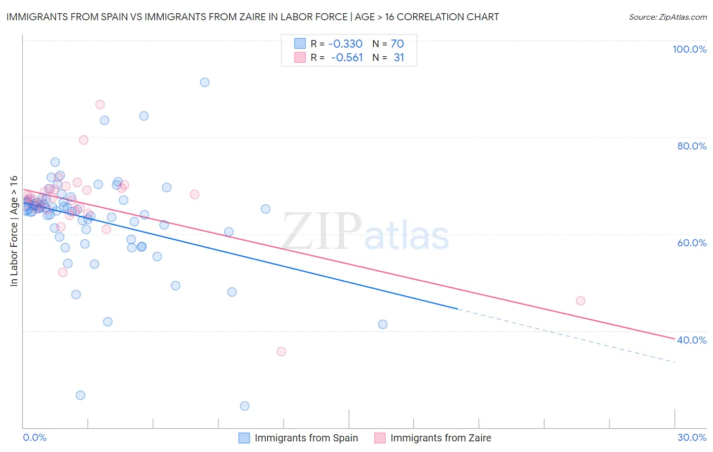 Immigrants from Spain vs Immigrants from Zaire In Labor Force | Age > 16