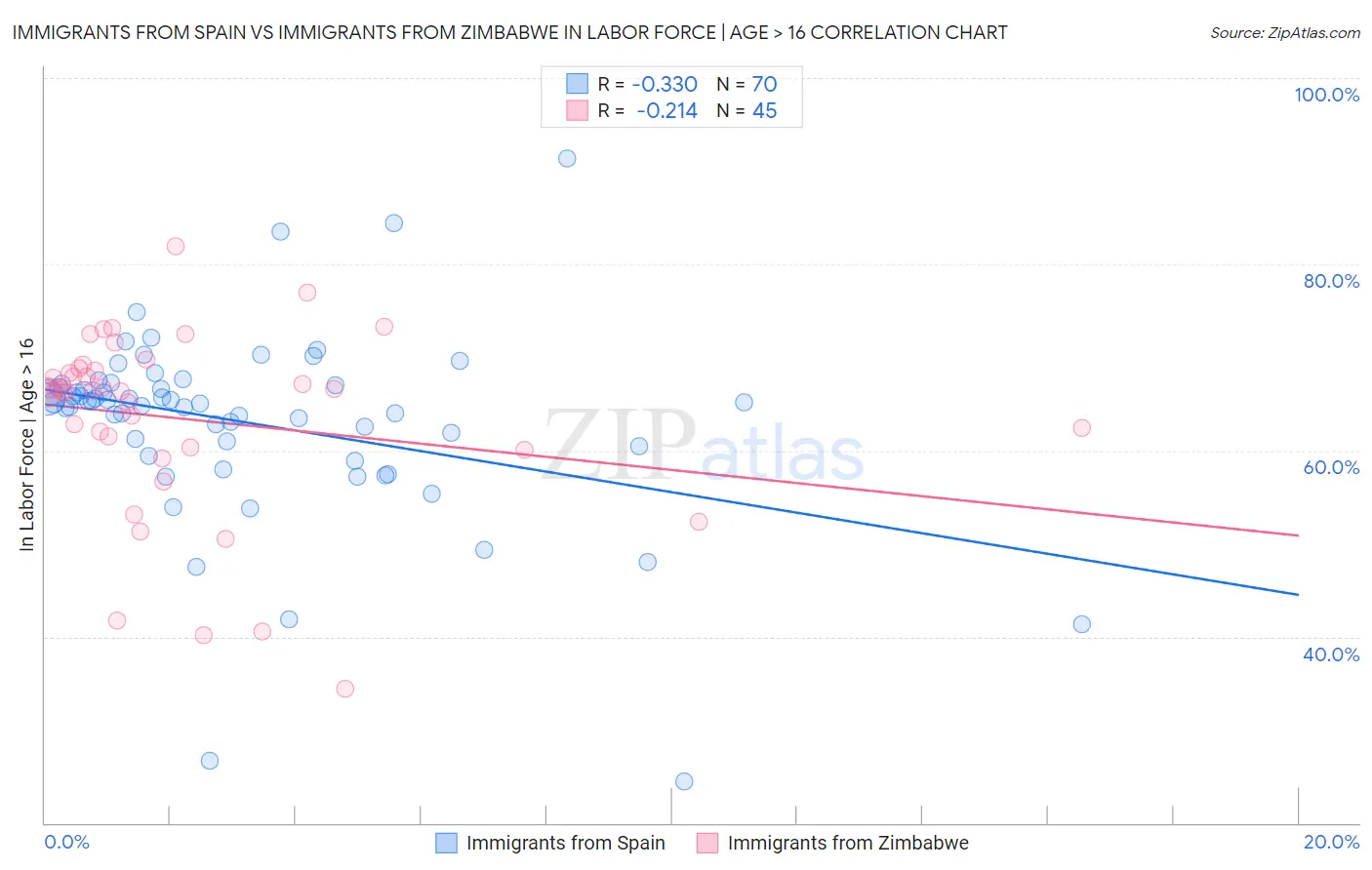 Immigrants from Spain vs Immigrants from Zimbabwe In Labor Force | Age > 16