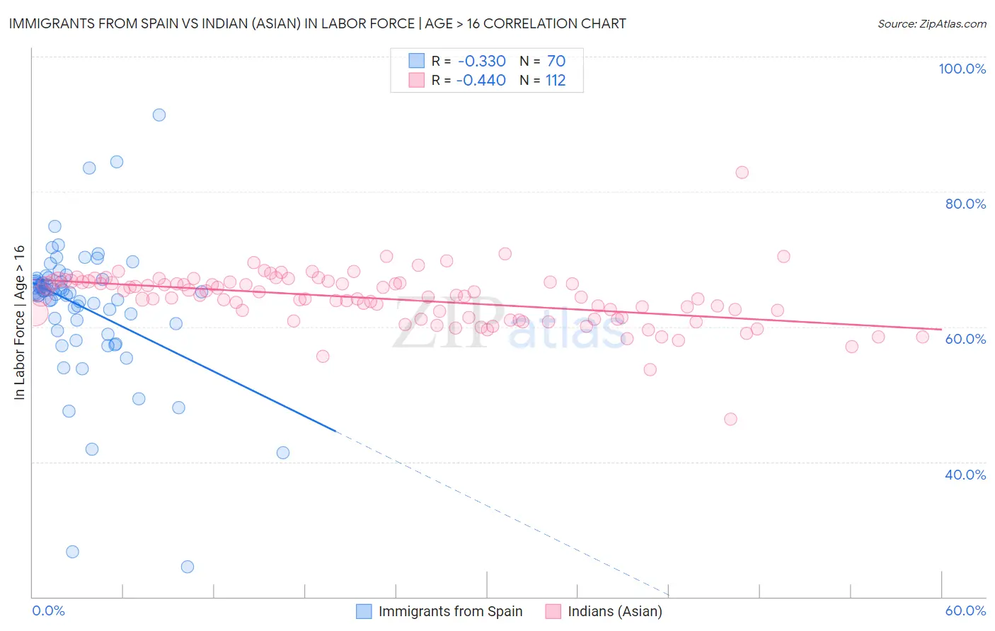 Immigrants from Spain vs Indian (Asian) In Labor Force | Age > 16