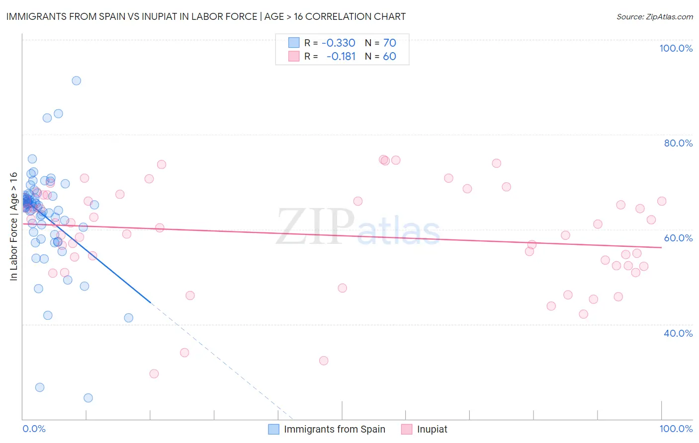 Immigrants from Spain vs Inupiat In Labor Force | Age > 16