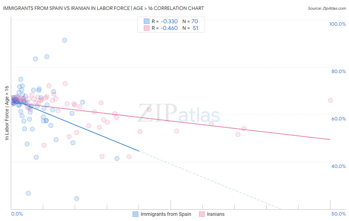 Immigrants from Spain vs Iranian In Labor Force | Age > 16