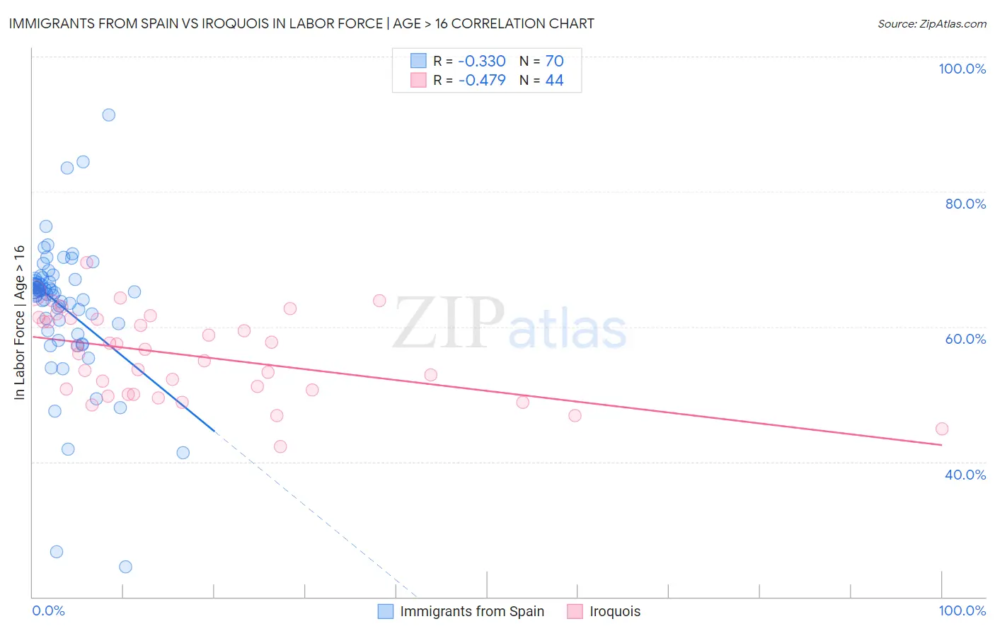 Immigrants from Spain vs Iroquois In Labor Force | Age > 16
