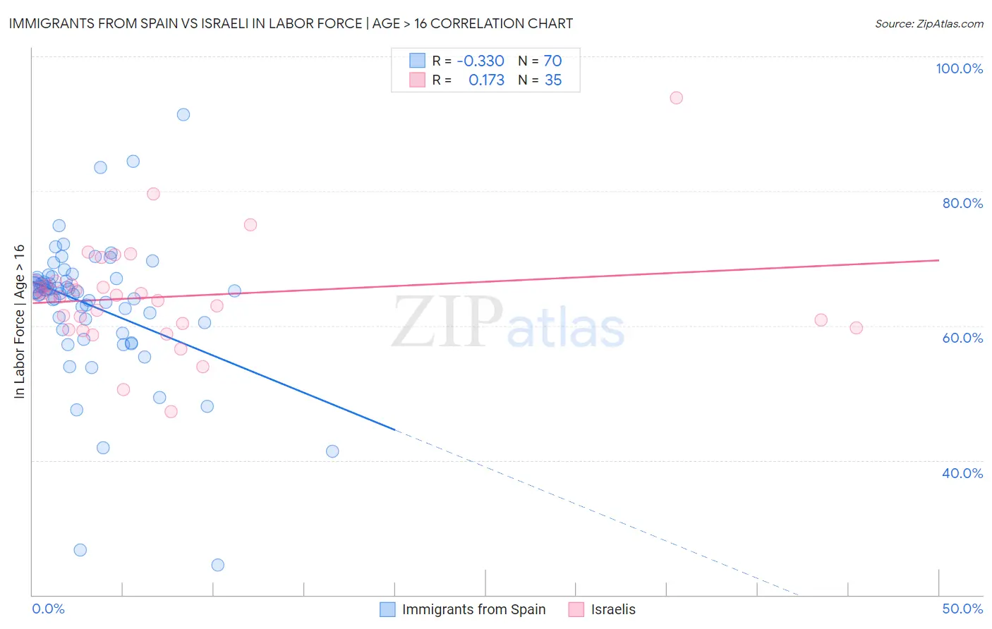 Immigrants from Spain vs Israeli In Labor Force | Age > 16