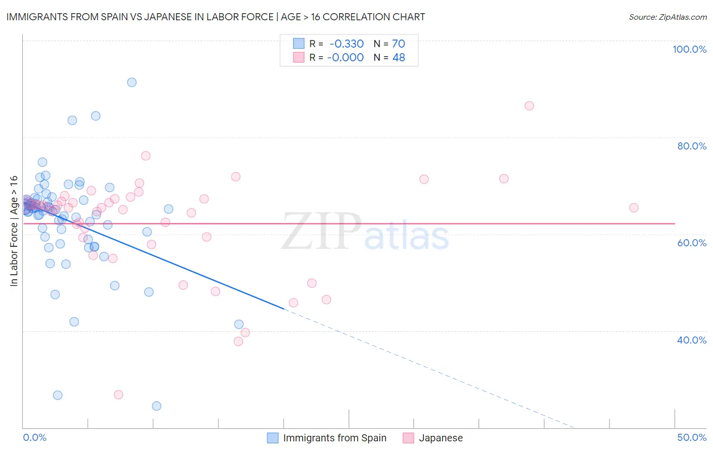 Immigrants from Spain vs Japanese In Labor Force | Age > 16