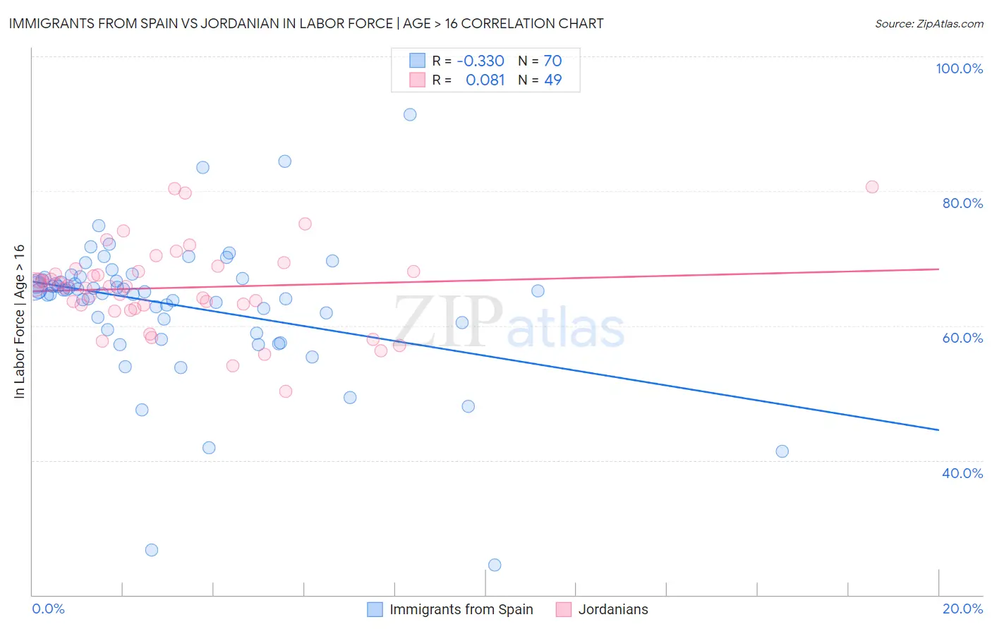 Immigrants from Spain vs Jordanian In Labor Force | Age > 16