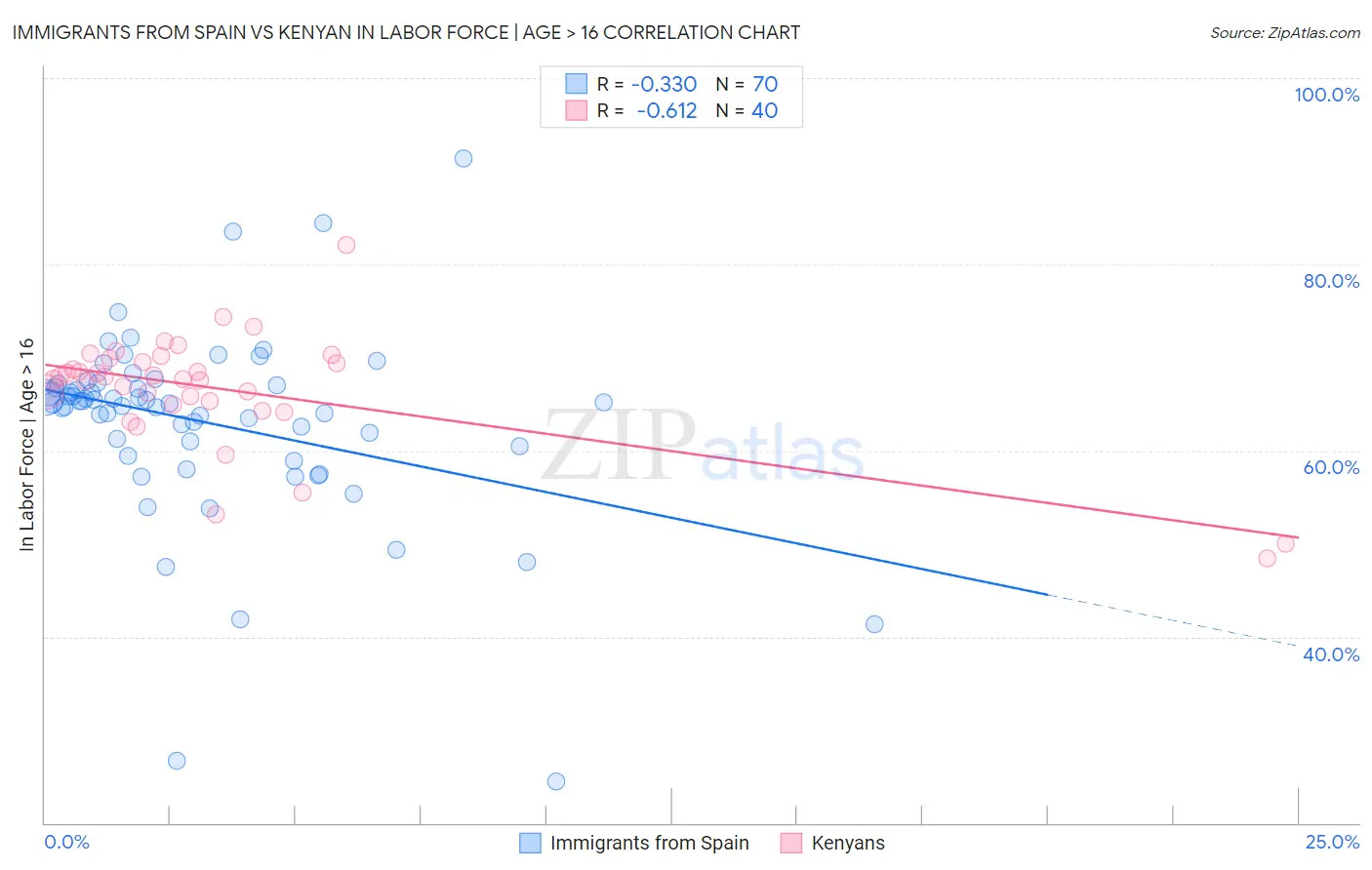 Immigrants from Spain vs Kenyan In Labor Force | Age > 16