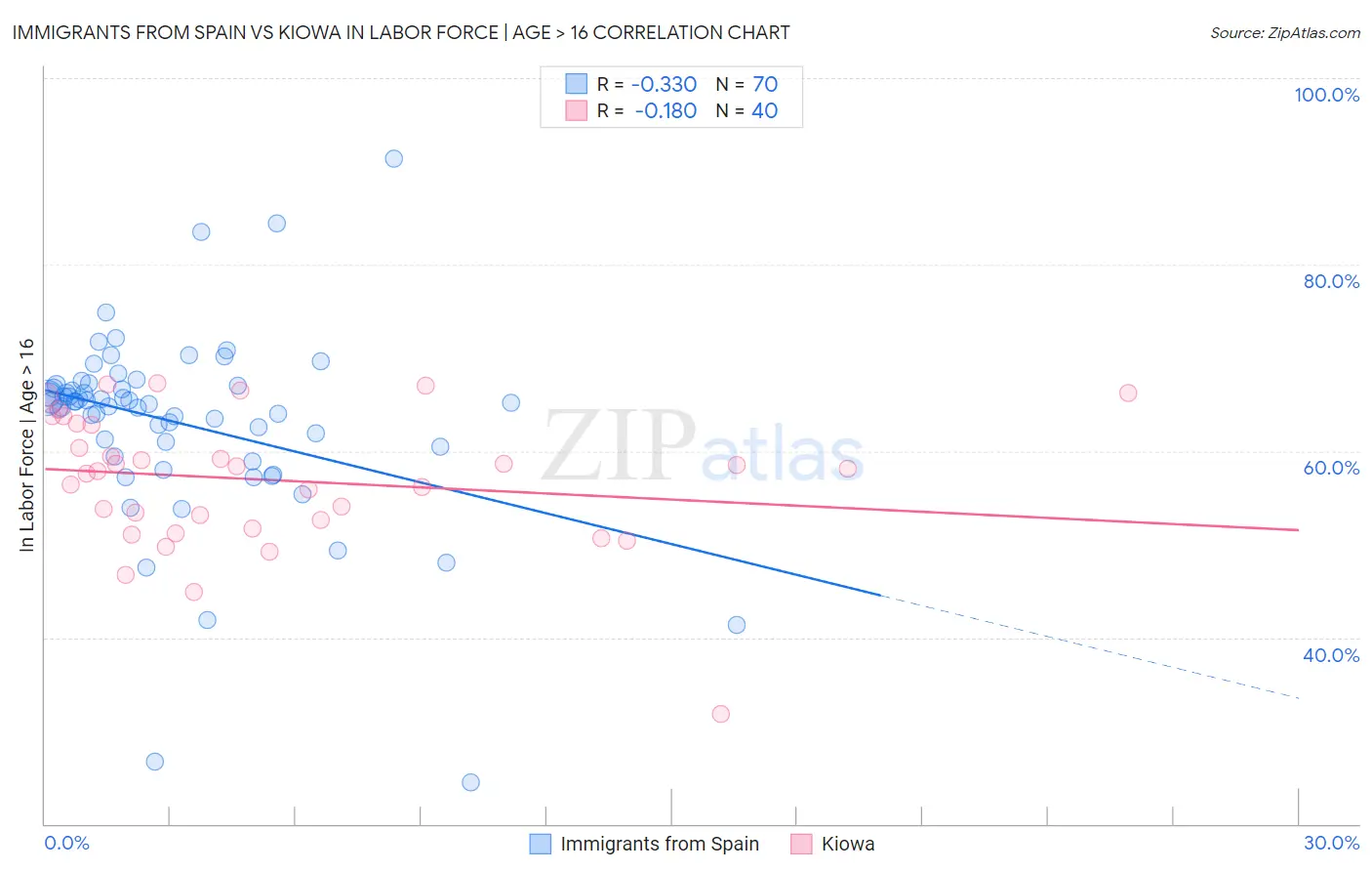 Immigrants from Spain vs Kiowa In Labor Force | Age > 16