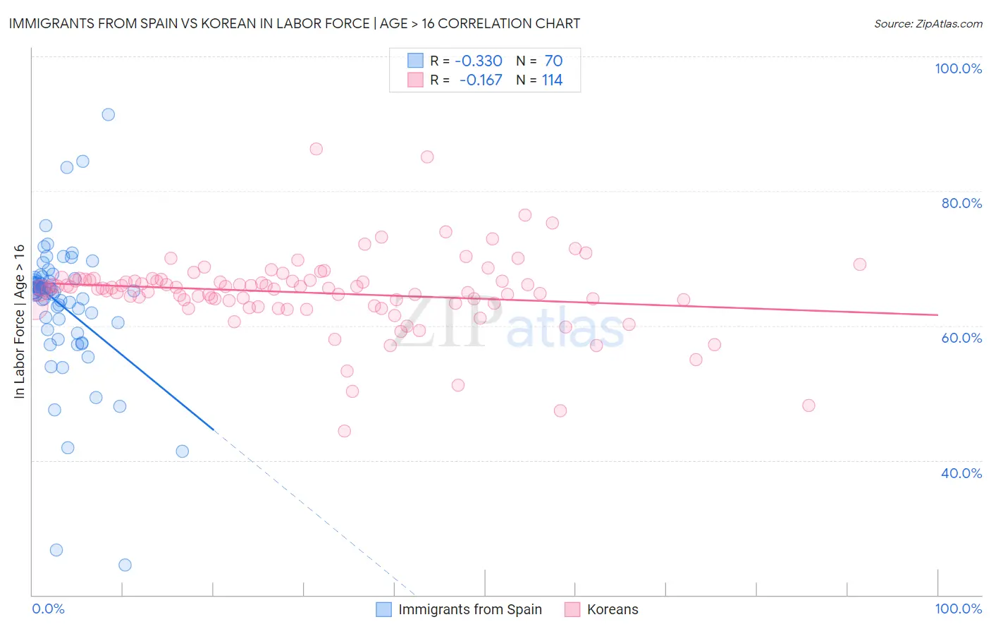 Immigrants from Spain vs Korean In Labor Force | Age > 16