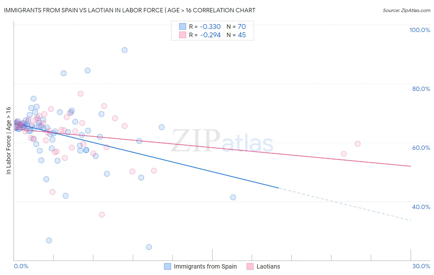 Immigrants from Spain vs Laotian In Labor Force | Age > 16