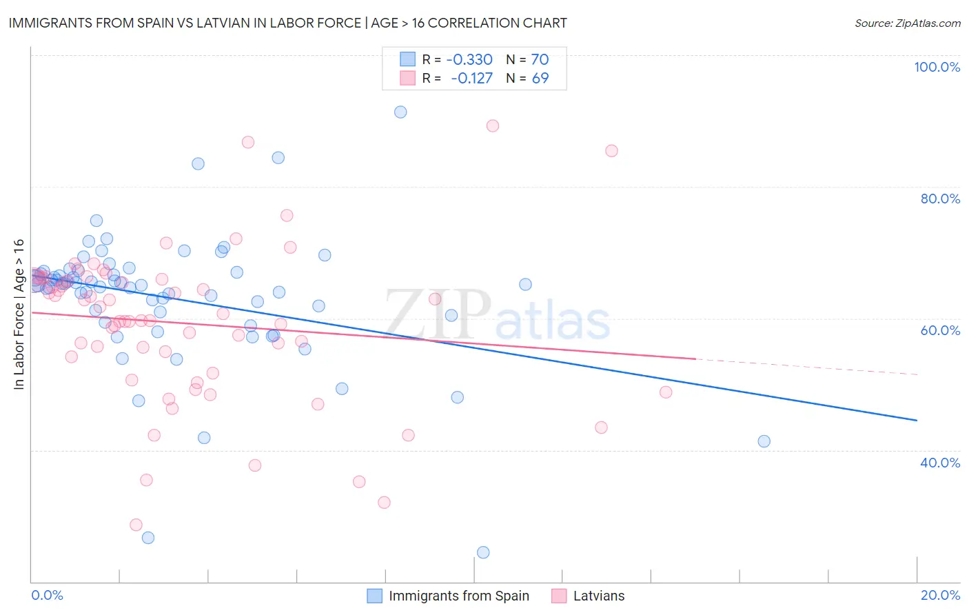 Immigrants from Spain vs Latvian In Labor Force | Age > 16