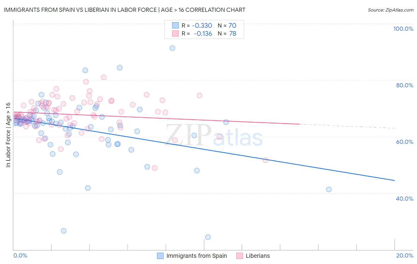 Immigrants from Spain vs Liberian In Labor Force | Age > 16