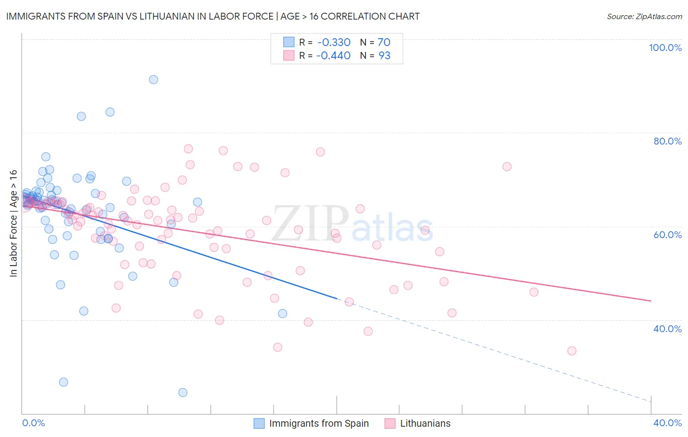 Immigrants from Spain vs Lithuanian In Labor Force | Age > 16