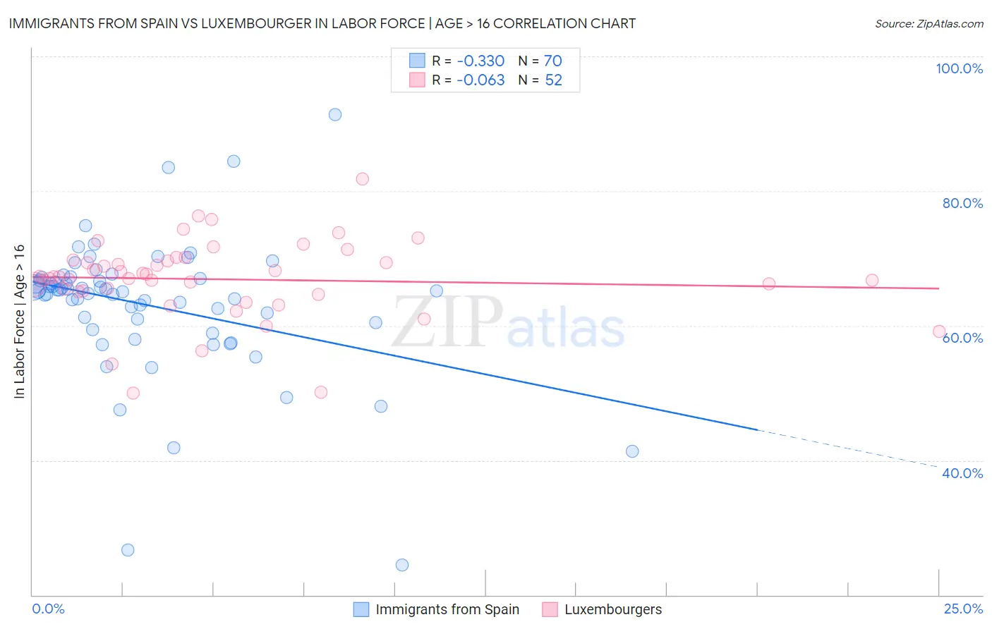 Immigrants from Spain vs Luxembourger In Labor Force | Age > 16
