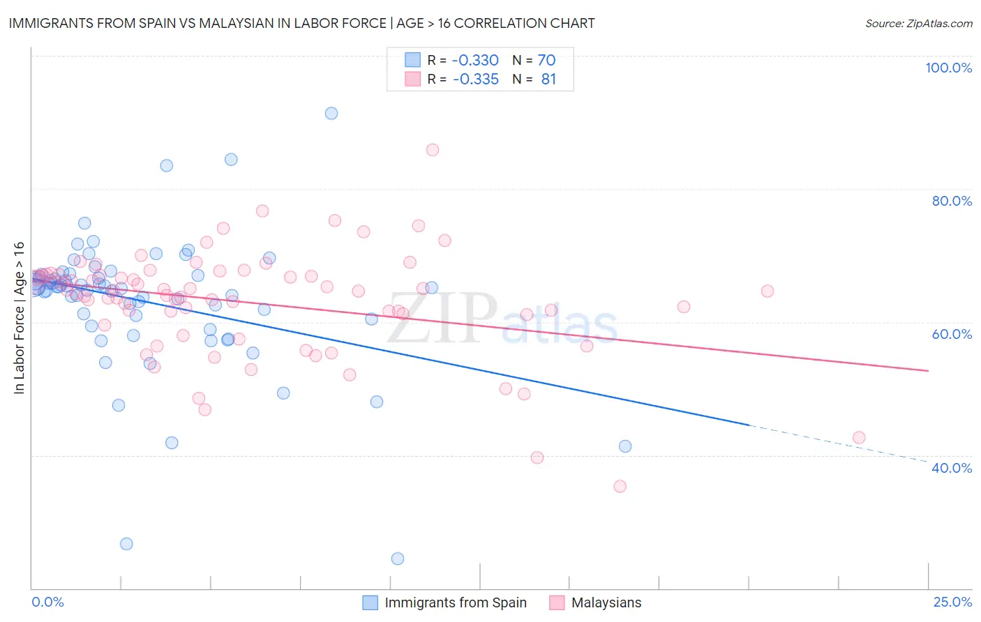 Immigrants from Spain vs Malaysian In Labor Force | Age > 16