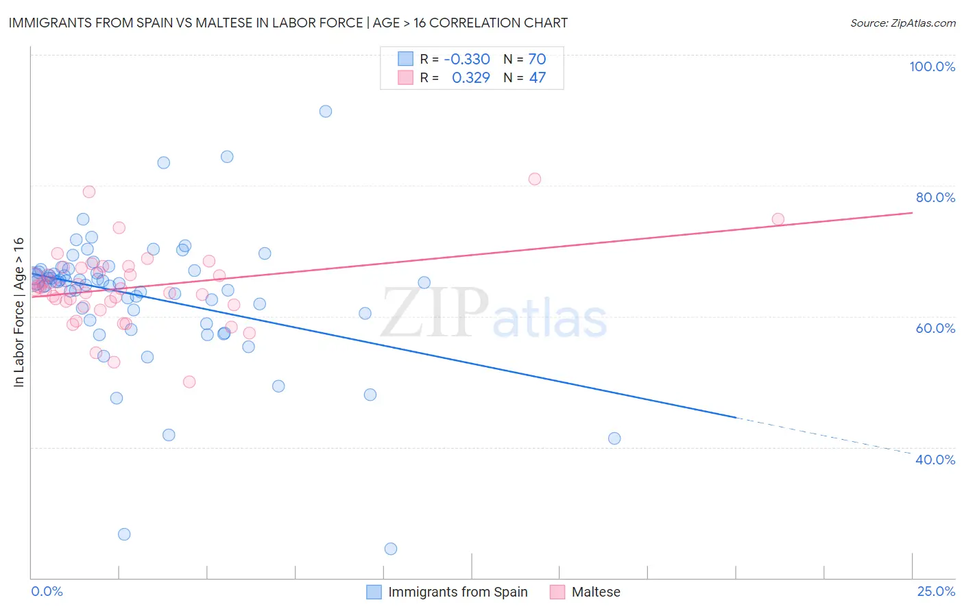 Immigrants from Spain vs Maltese In Labor Force | Age > 16