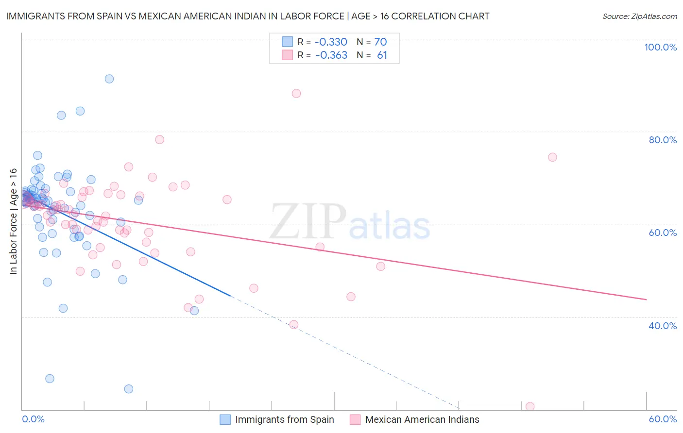 Immigrants from Spain vs Mexican American Indian In Labor Force | Age > 16