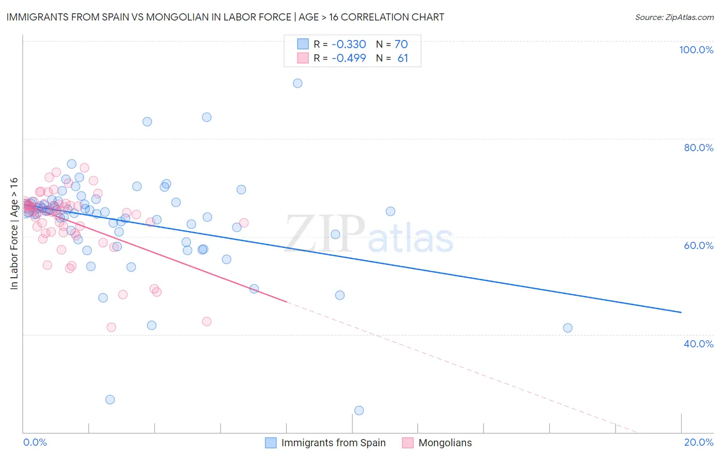 Immigrants from Spain vs Mongolian In Labor Force | Age > 16