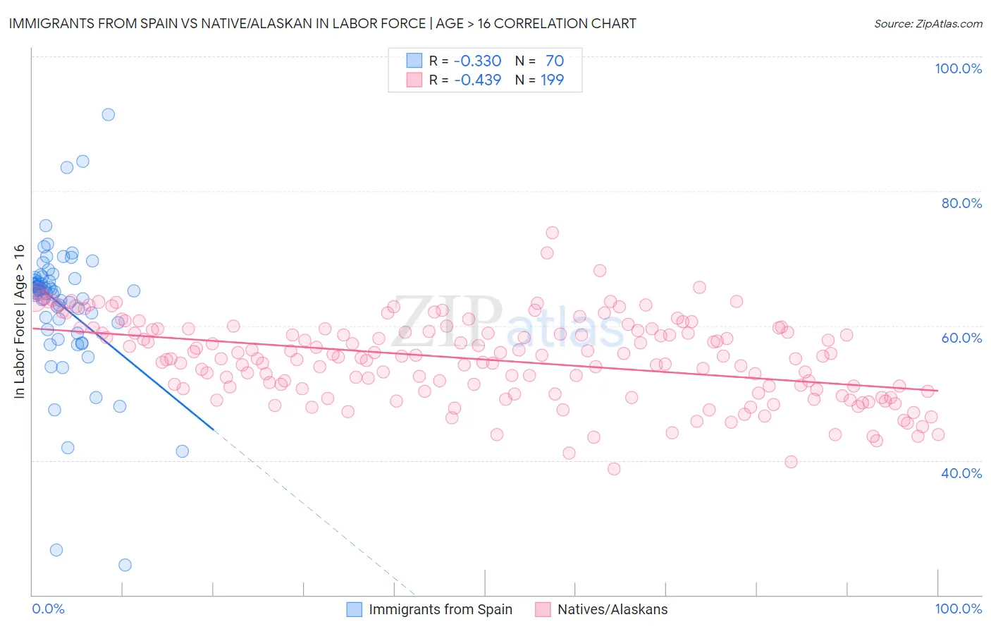 Immigrants from Spain vs Native/Alaskan In Labor Force | Age > 16