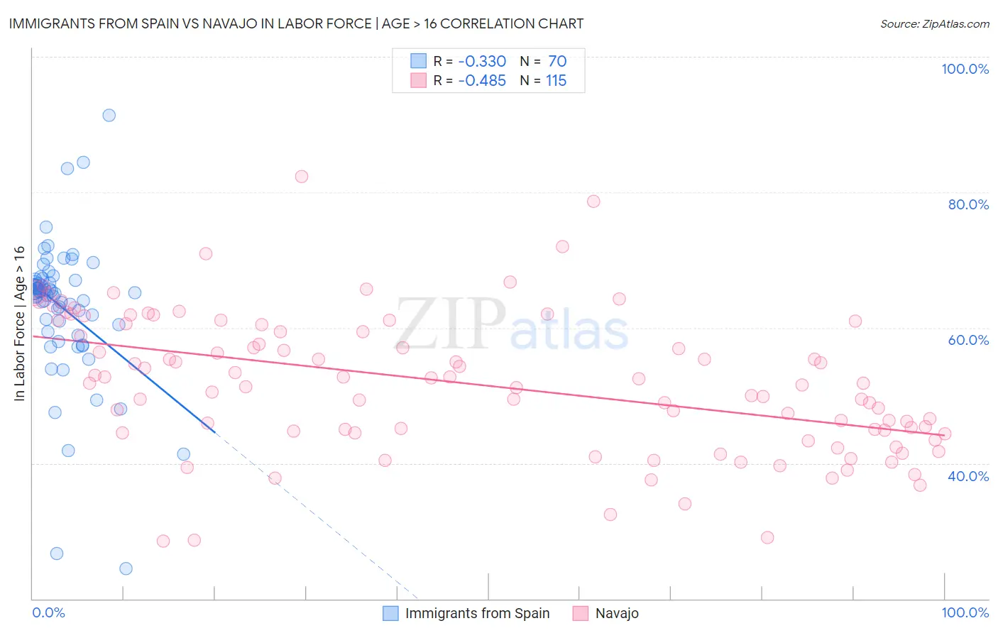 Immigrants from Spain vs Navajo In Labor Force | Age > 16
