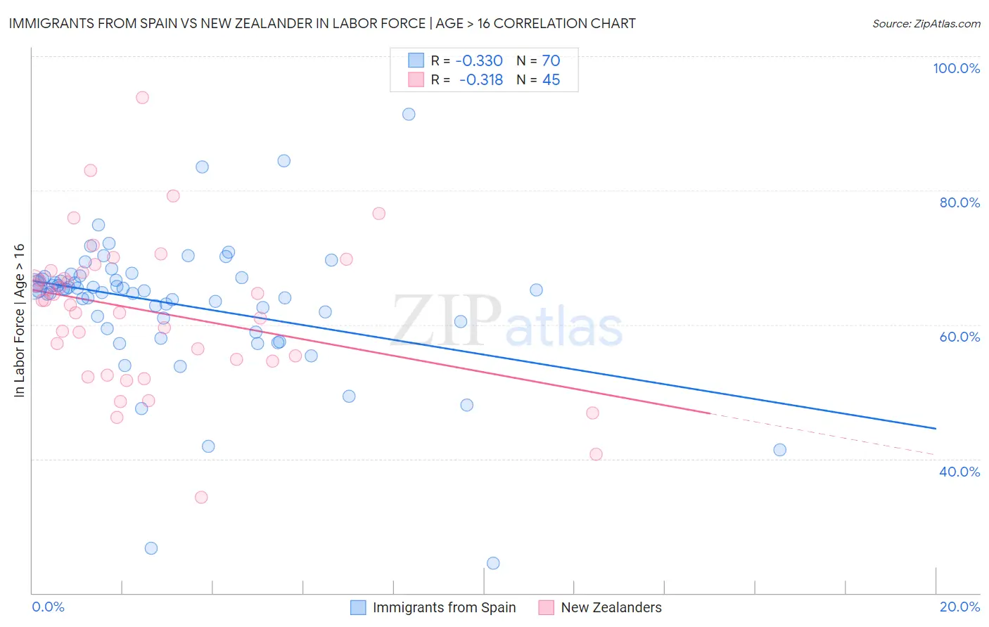 Immigrants from Spain vs New Zealander In Labor Force | Age > 16